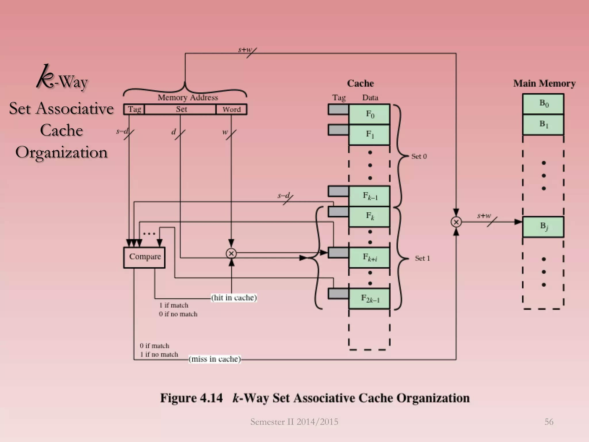 k-Way
Set Associative
Cache
Organization
Semester II 2014/2015 56
 
