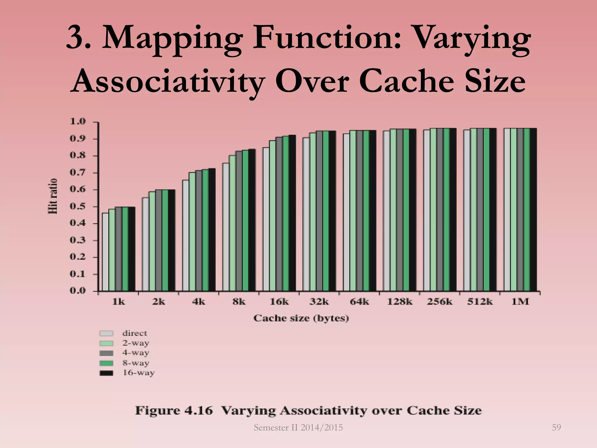 3. Mapping Function: Varying
Associativity Over Cache Size
Semester II 2014/2015 59
 