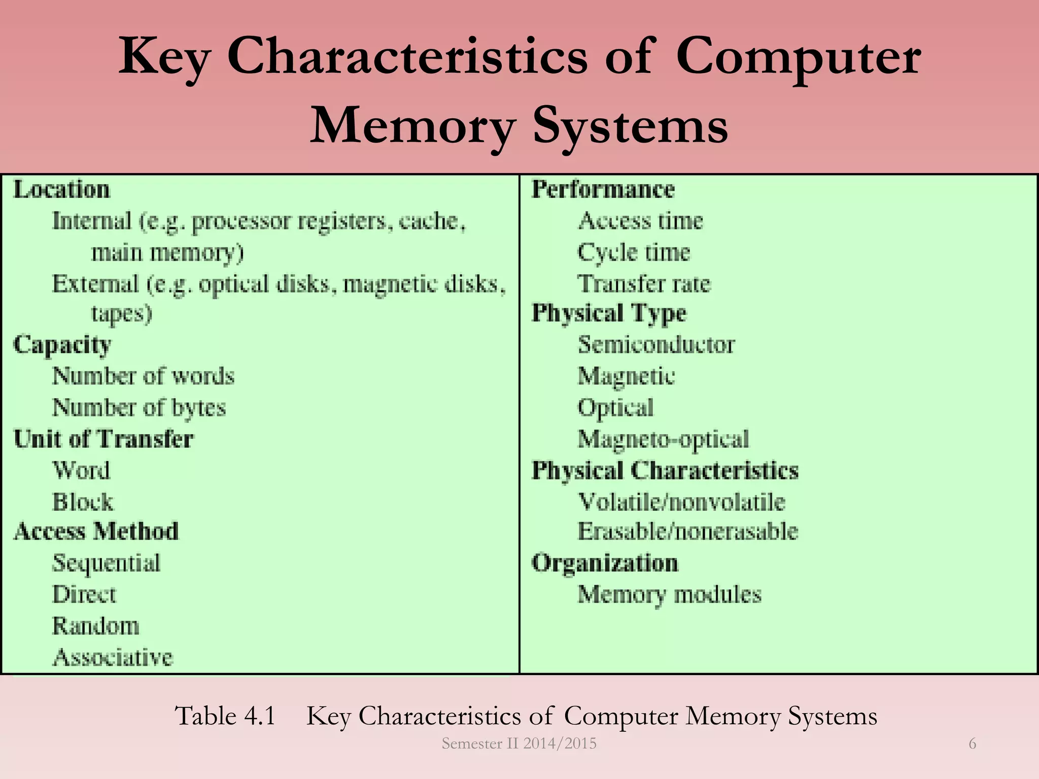 Key Characteristics of Computer
Memory Systems
Table 4.1 Key Characteristics of Computer Memory Systems
Semester II 2014/2015 6
 