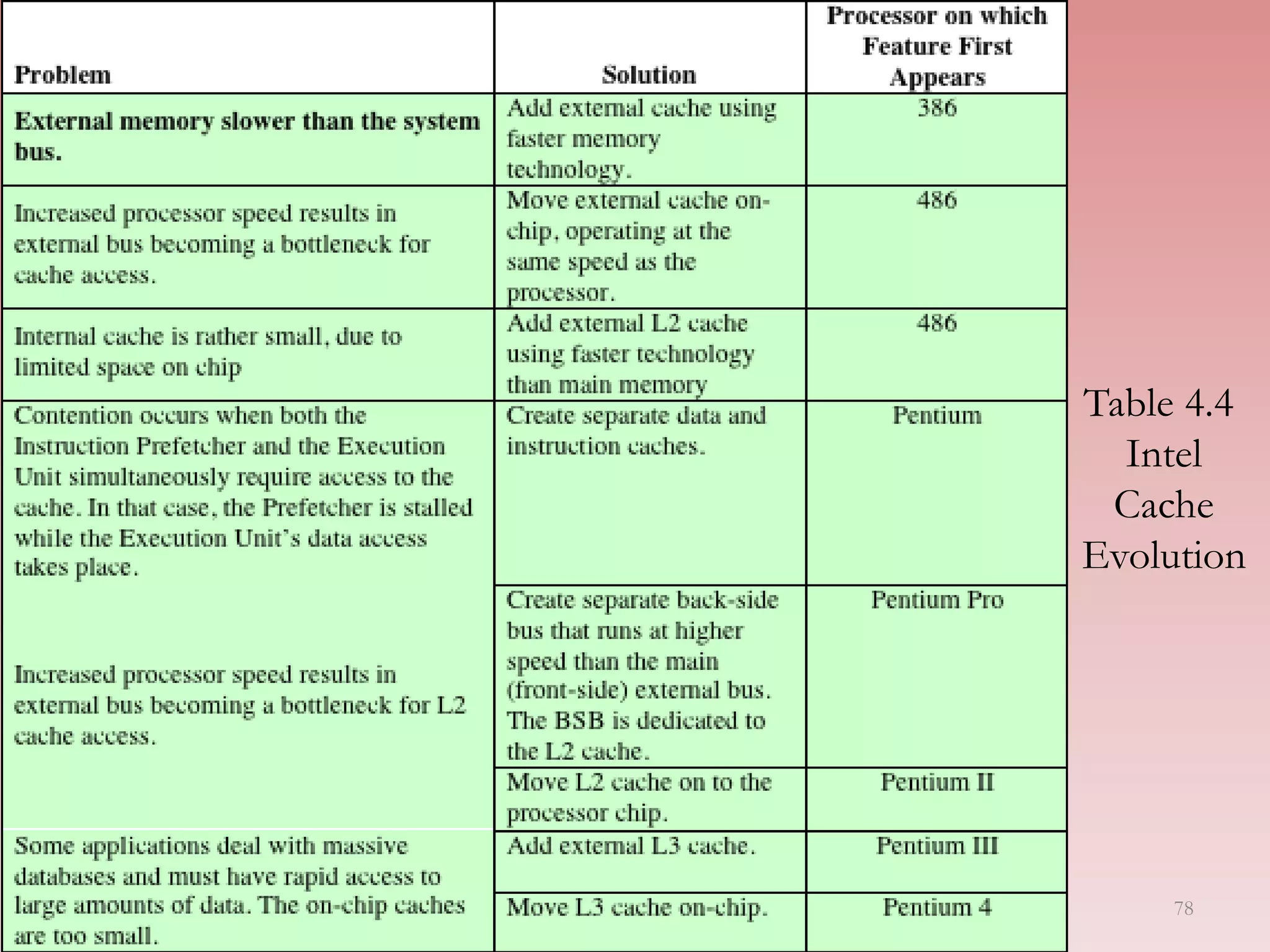 Table 4.4
Intel
Cache
Evolution
78
 