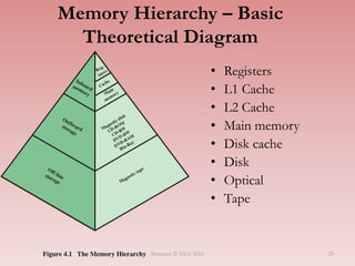 Memory Hierarchy – Basic
Theoretical Diagram
• Registers
• L1 Cache
• L2 Cache
• Main memory
• Disk cache
• Disk
• Optical
• Tape
Semester II 2014/2015 20
 
