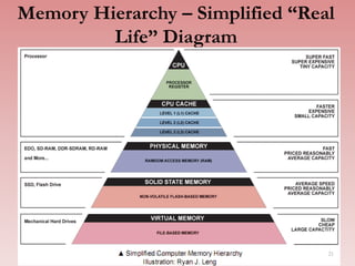 Memory Hierarchy – Simplified “Real
Life” Diagram
Semester II 2014/2015 21
 