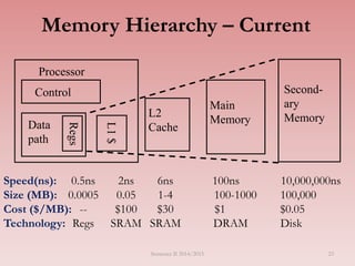 Memory Hierarchy – Current
Control
Data
path
ProcessorRegs
Second-
ary
MemoryL2
Cache
L1$ Main
Memory
Speed(ns): 0.5ns 2ns 6ns 100ns 10,000,000ns
Size (MB): 0.0005 0.05 1-4 100-1000 100,000
Cost ($/MB): -- $100 $30 $1 $0.05
Technology: Regs SRAM SRAM DRAM Disk
Semester II 2014/2015 23
 