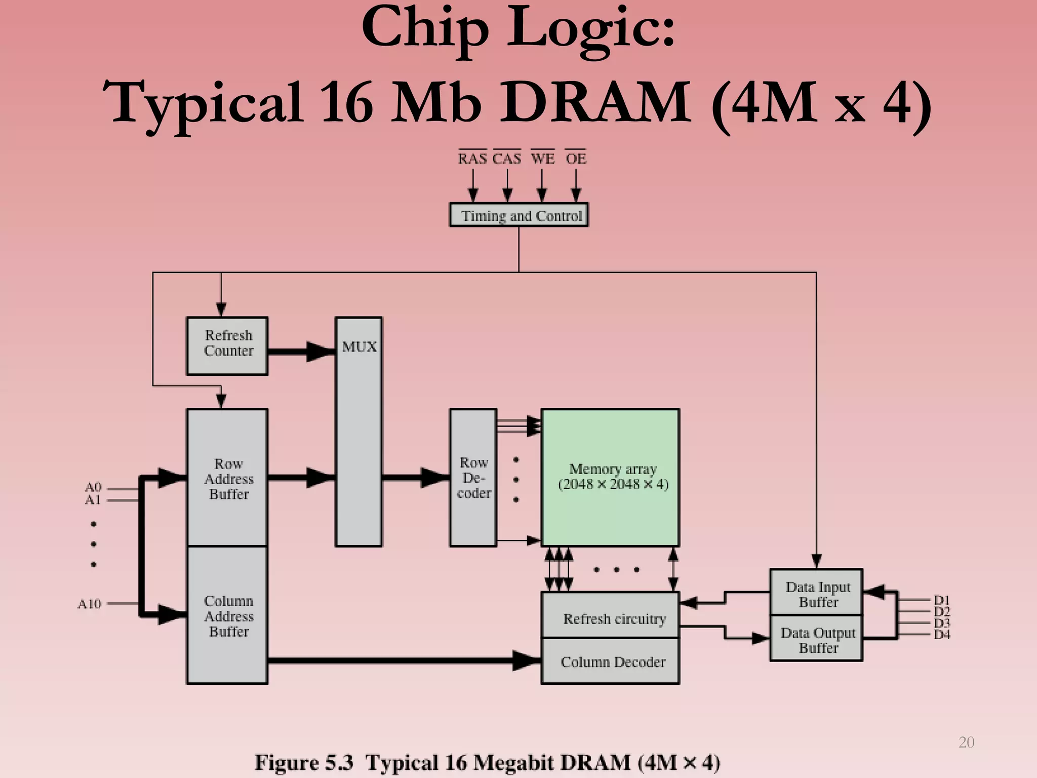 Chip Logic:
Typical 16 Mb DRAM (4M x 4)
20
 