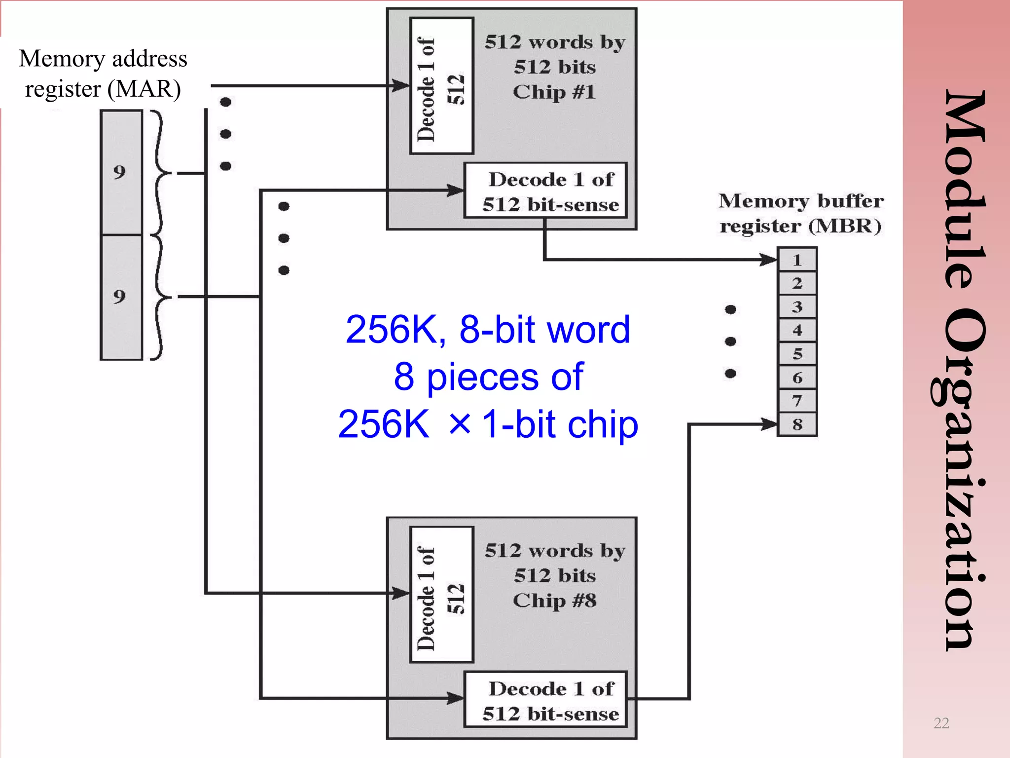 ModuleOrganization
Memory address
register (MAR)
256K, 8-bit word
8 pieces of
256K ×1-bit chip
22
 