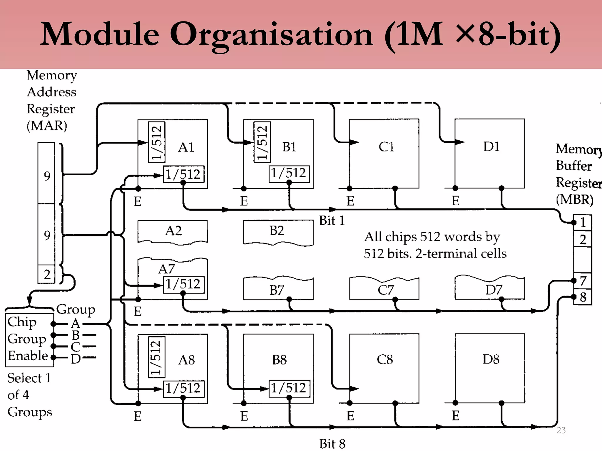 Module Organisation (1M ×8-bit)
23
 