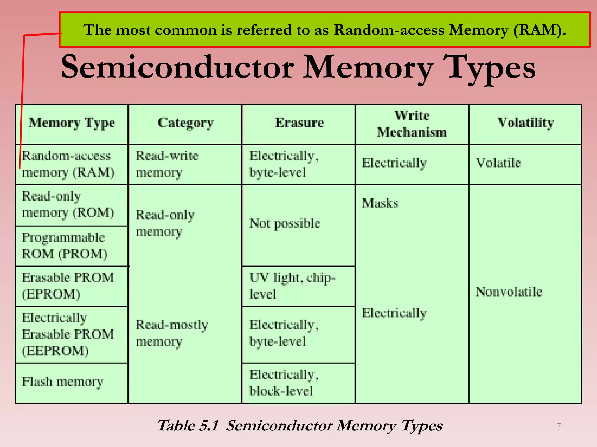 Semiconductor Memory Types
Table 5.1 Semiconductor Memory Types
The most common is referred to as Random-access Memory (RAM).
7
 