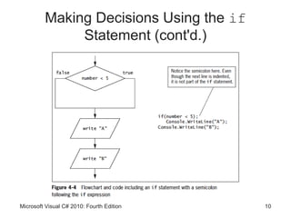 Making Decisions Using the if
              Statement (cont'd.)




Microsoft Visual C# 2010: Fourth Edition   10
 