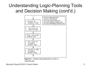 Understanding Logic-Planning Tools
     and Decision Making (cont'd.)




Microsoft Visual C# 2010: Fourth Edition   5
 