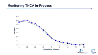 Monitoring THCA In-Process
0
5
10
15
20
25
30
35
0 10 20 30 40 50 60 70 80
THCA(%)
Elapsed Time (Minutes)
 