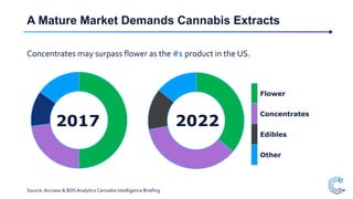 A Mature Market Demands Cannabis Extracts
Concentrates may surpass flower as the #1 product in the US.
2017 2022
Flower
Co...