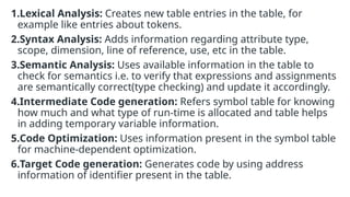 1.Lexical Analysis: Creates new table entries in the table, for
example like entries about tokens.
2.Syntax Analysis: Adds information regarding attribute type,
scope, dimension, line of reference, use, etc in the table.
3.Semantic Analysis: Uses available information in the table to
check for semantics i.e. to verify that expressions and assignments
are semantically correct(type checking) and update it accordingly.
4.Intermediate Code generation: Refers symbol table for knowing
how much and what type of run-time is allocated and table helps
in adding temporary variable information.
5.Code Optimization: Uses information present in the symbol table
for machine-dependent optimization.
6.Target Code generation: Generates code by using address
information of identifier present in the table.
 