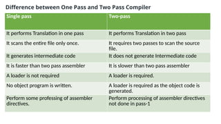 Difference between One Pass and Two Pass Compiler
Single pass Two-pass
It performs Translation in one pass It performs Translation in two pass
It scans the entire file only once. It requires two passes to scan the source
file.
It generates intermediate code It does not generate Intermediate code
It is faster than two pass assembler It is slower than two pass assembler
A loader is not required A loader is required.
No object program is written. A loader is required as the object code is
generated.
Perform some professing of assembler
directives.
Perform processing of assembler directives
not done in pass-1
 