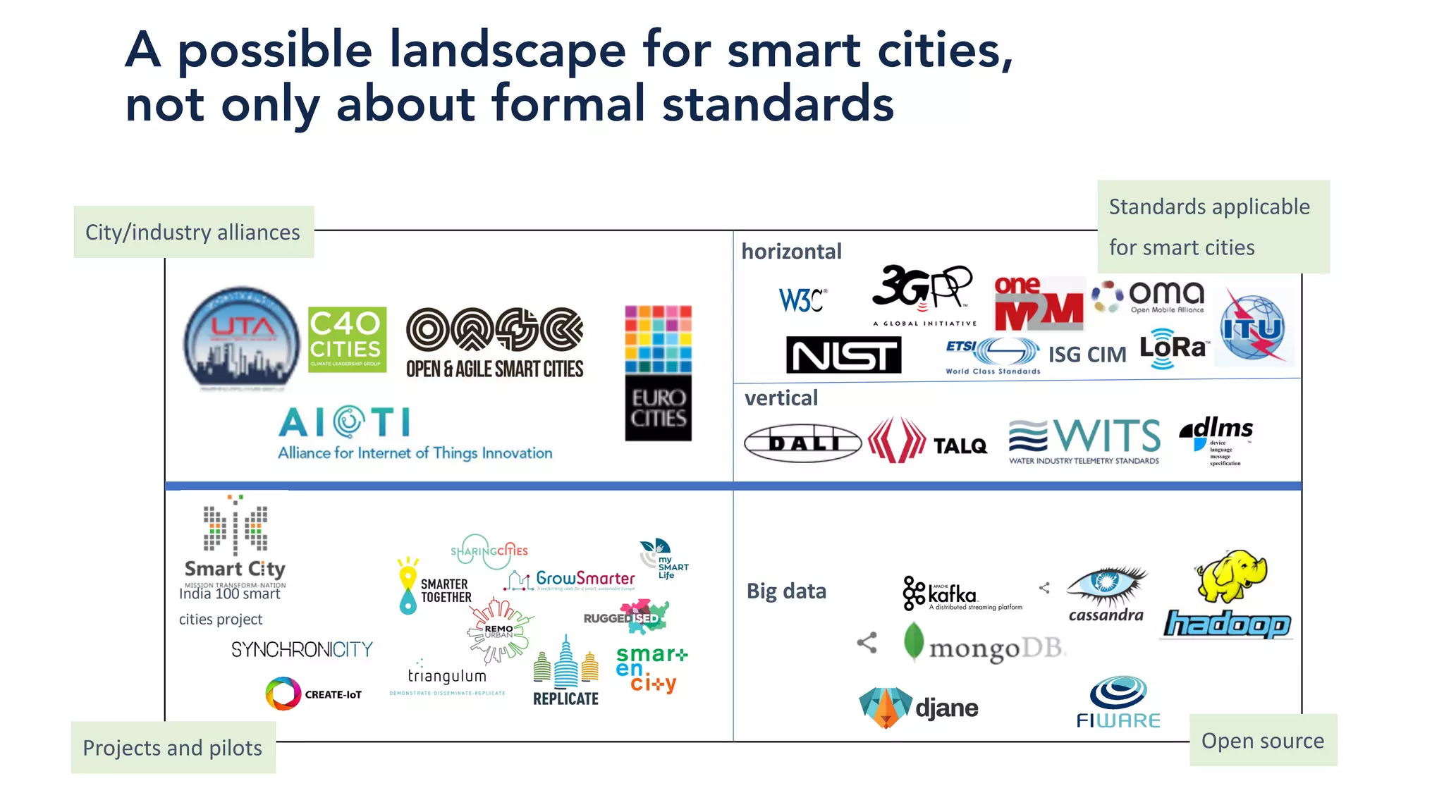 4
Standards applicable
for smart cities
City/industry alliances
horizontal
vertical
Projects and pilots Open source
Big data
ISG CIM
India 100 smart
cities project
A possible landscape for smart cities,
not only about formal standards
 