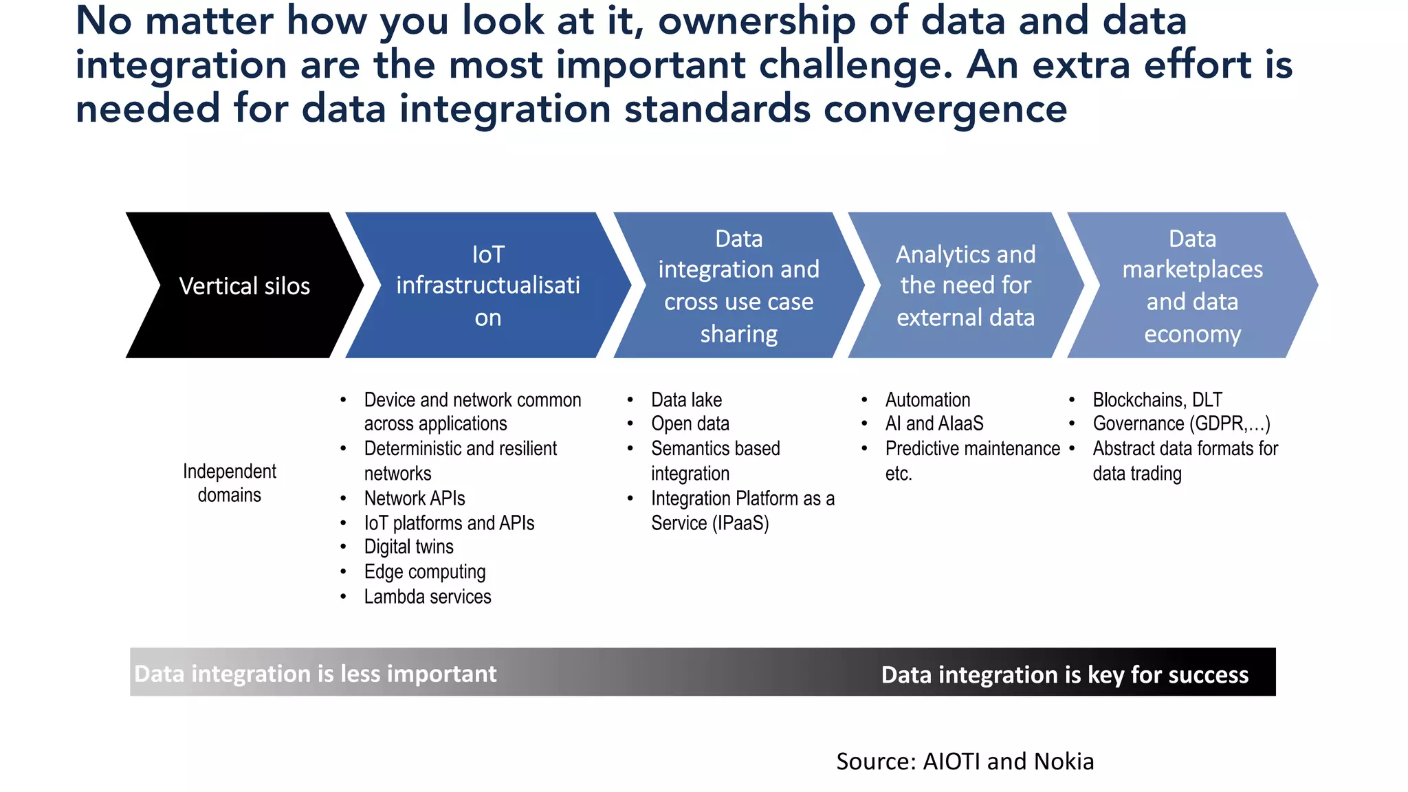 No matter how you look at it, ownership of data and data
integration are the most important challenge. An extra effort is
needed for data integration standards convergence
Vertical silos
IoT
infrastructualisati
on
Data
integration and
cross use case
sharing
Analytics and
the need for
external data
Data
marketplaces
and data
economy
Independent
domains
• Device and network common
across applications
• Deterministic and resilient
networks
• Network APIs
• IoT platforms and APIs
• Digital twins
• Edge computing
• Lambda services
• Data lake
• Open data
• Semantics based
integration
• Integration Platform as a
Service (IPaaS)
• Automation
• AI and AIaaS
• Predictive maintenance
etc.
• Blockchains, DLT
• Governance (GDPR,…)
• Abstract data formats for
data trading
Data integration is key for successData integration is less important
Source: AIOTI and Nokia
 