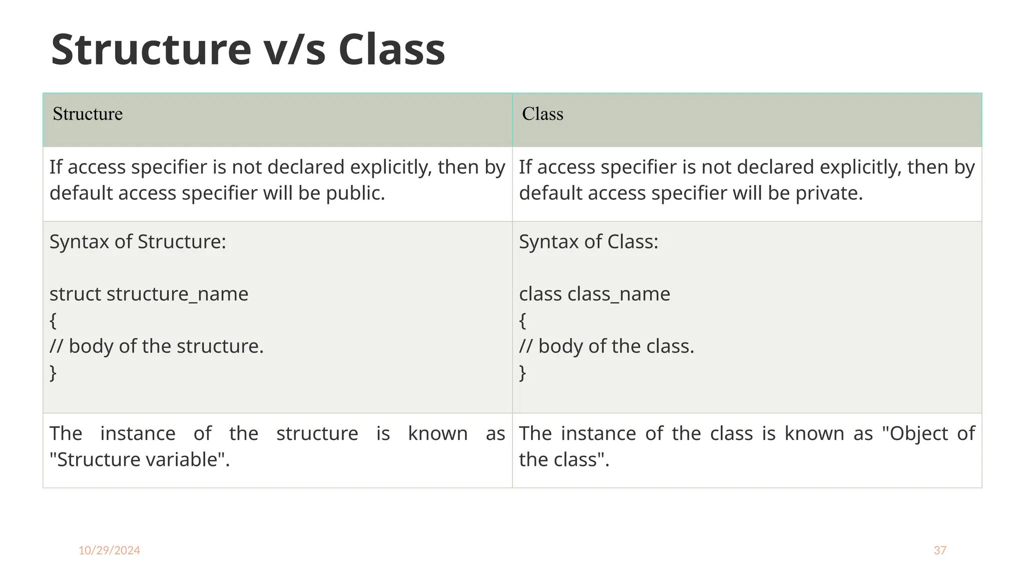 10/29/2024 37
Structure Class
If access specifier is not declared explicitly, then by
default access specifier will be public.
If access specifier is not declared explicitly, then by
default access specifier will be private.
Syntax of Structure:
struct structure_name
{
// body of the structure.
}
Syntax of Class:
class class_name
{
// body of the class.
}
The instance of the structure is known as
"Structure variable".
The instance of the class is known as "Object of
the class".
Structure v/s Class
 