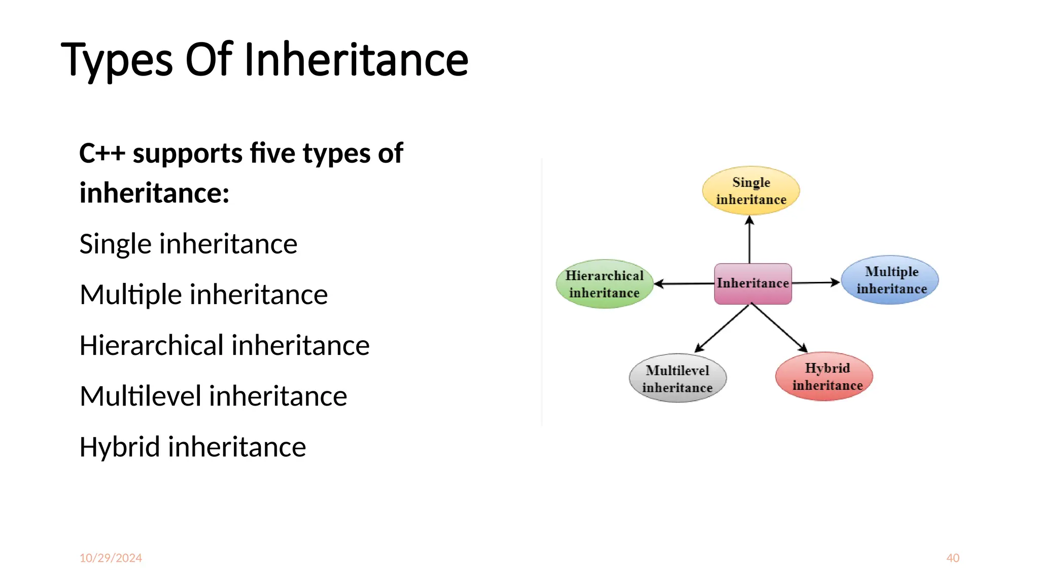 10/29/2024 40
Types Of Inheritance
C++ supports five types of
inheritance:
Single inheritance
Multiple inheritance
Hierarchical inheritance
Multilevel inheritance
Hybrid inheritance
 