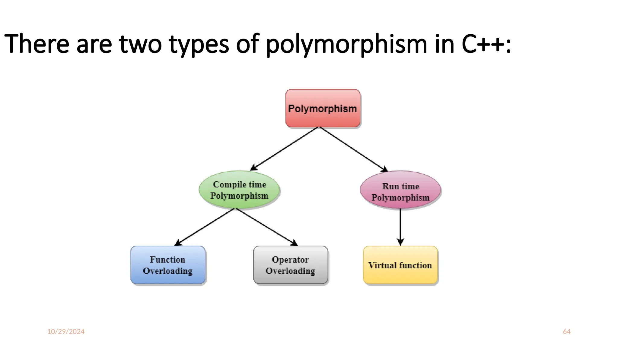10/29/2024 64
There are two types of polymorphism in C++:
 