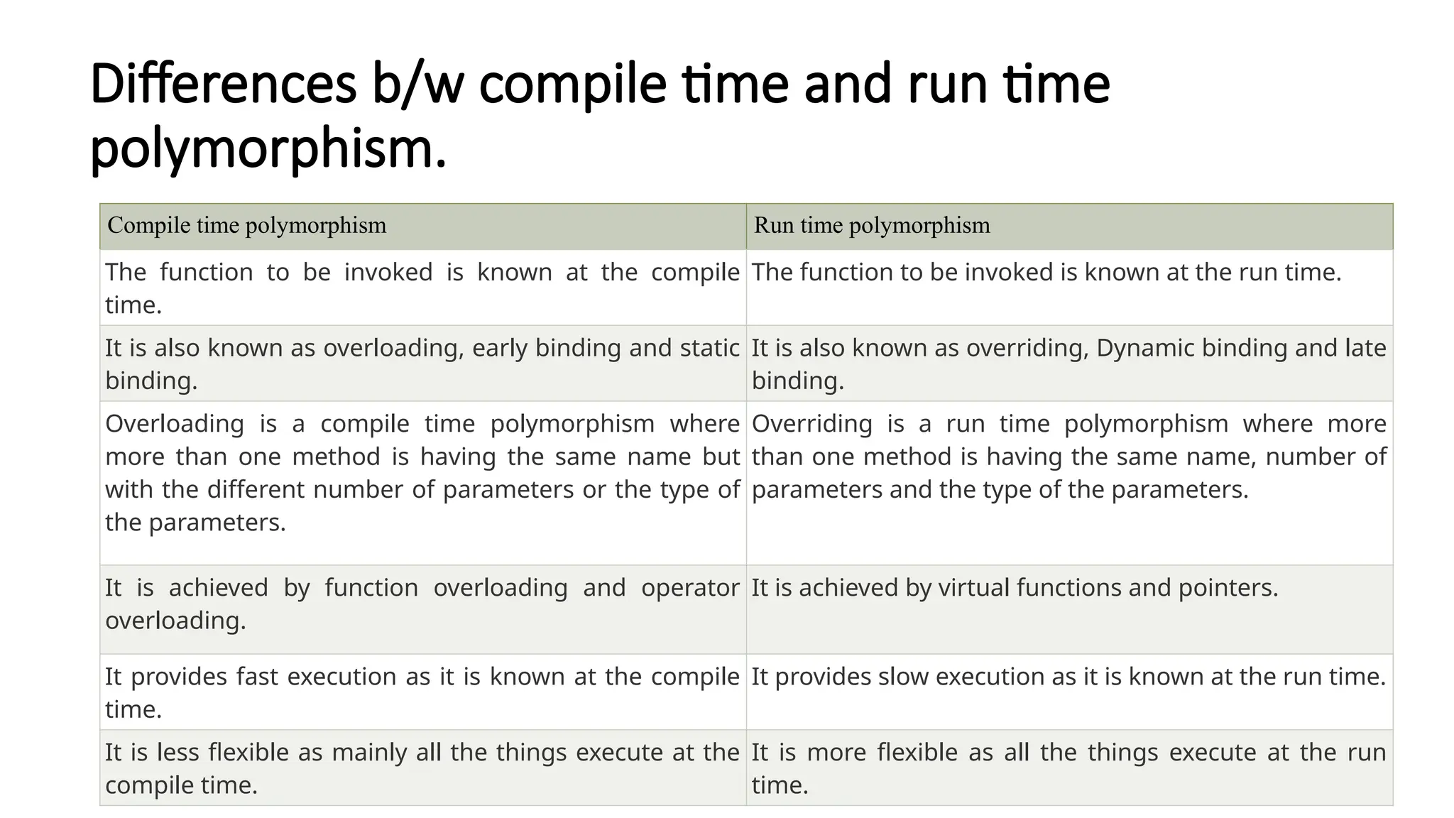 10/29/2024 69
Differences b/w compile time and run time
polymorphism.
Compile time polymorphism Run time polymorphism
The function to be invoked is known at the compile
time.
The function to be invoked is known at the run time.
It is also known as overloading, early binding and static
binding.
It is also known as overriding, Dynamic binding and late
binding.
Overloading is a compile time polymorphism where
more than one method is having the same name but
with the different number of parameters or the type of
the parameters.
Overriding is a run time polymorphism where more
than one method is having the same name, number of
parameters and the type of the parameters.
It is achieved by function overloading and operator
overloading.
It is achieved by virtual functions and pointers.
It provides fast execution as it is known at the compile
time.
It provides slow execution as it is known at the run time.
It is less flexible as mainly all the things execute at the
compile time.
It is more flexible as all the things execute at the run
time.
 
