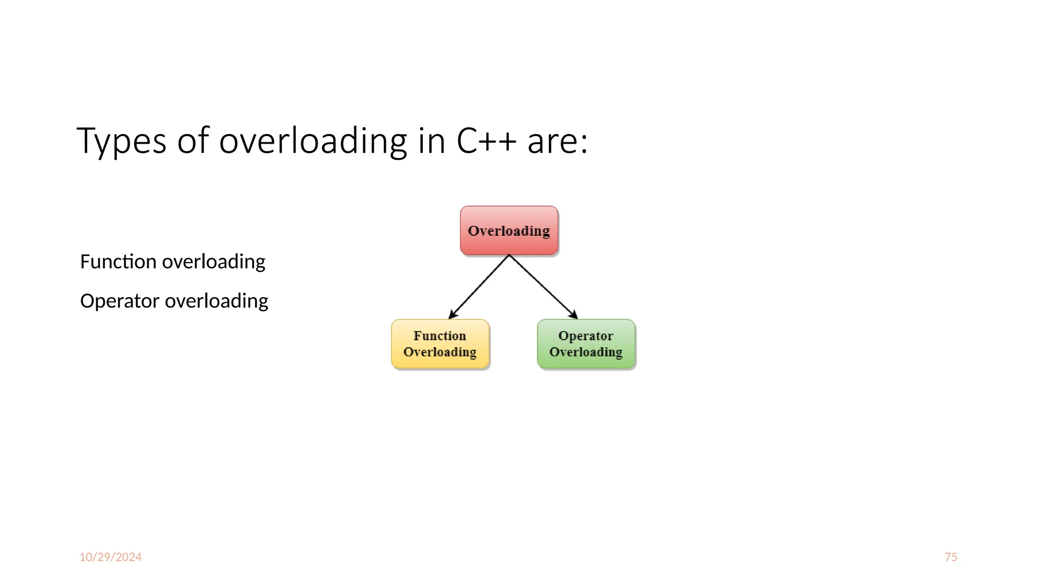 10/29/2024 75
Types of overloading in C++ are:
Function overloading
Operator overloading
 