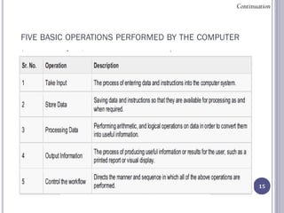 FIVE BASIC OPERATIONS PERFORMED BY THE COMPUTER
15
Continuation
 