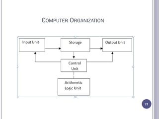COMPUTER ORGANIZATION
21
 