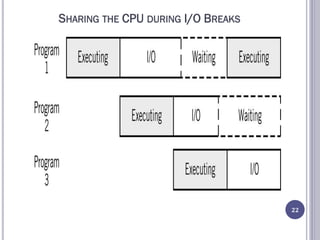 SHARING THE CPU DURING I/O BREAKS
22
 