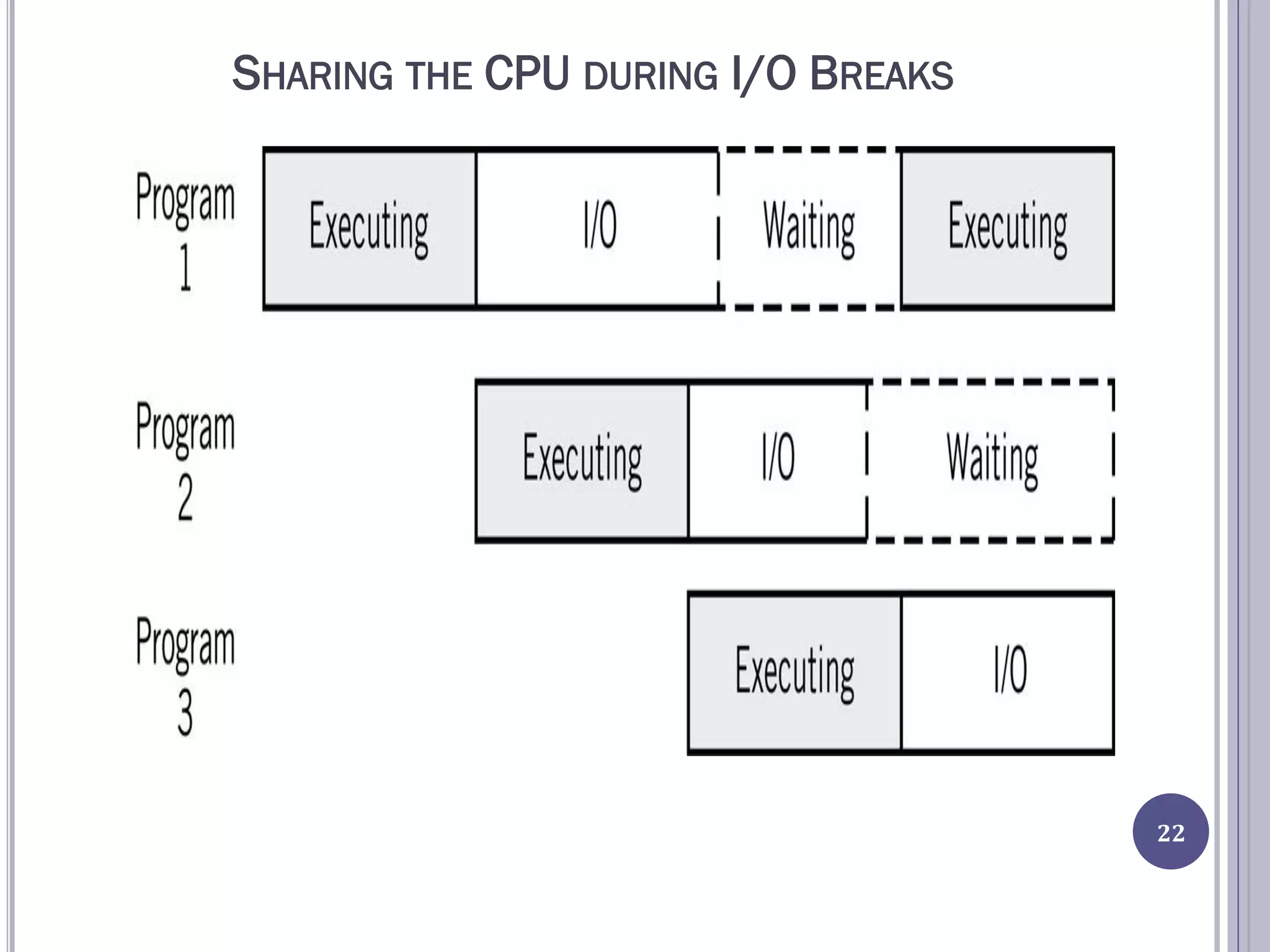 SHARING THE CPU DURING I/O BREAKS
22
 