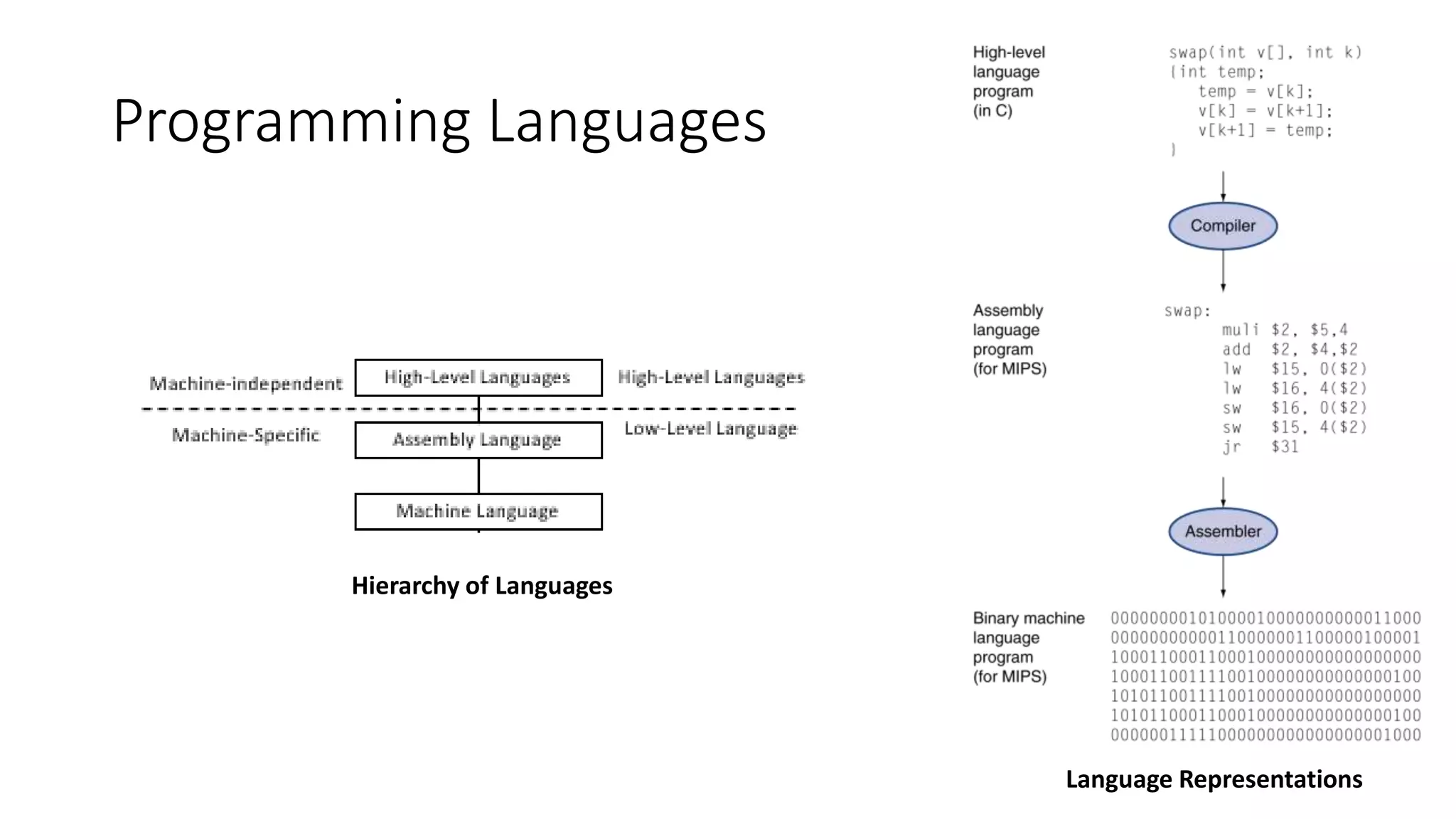 Programming Languages
Hierarchy of Languages
Language Representations
 