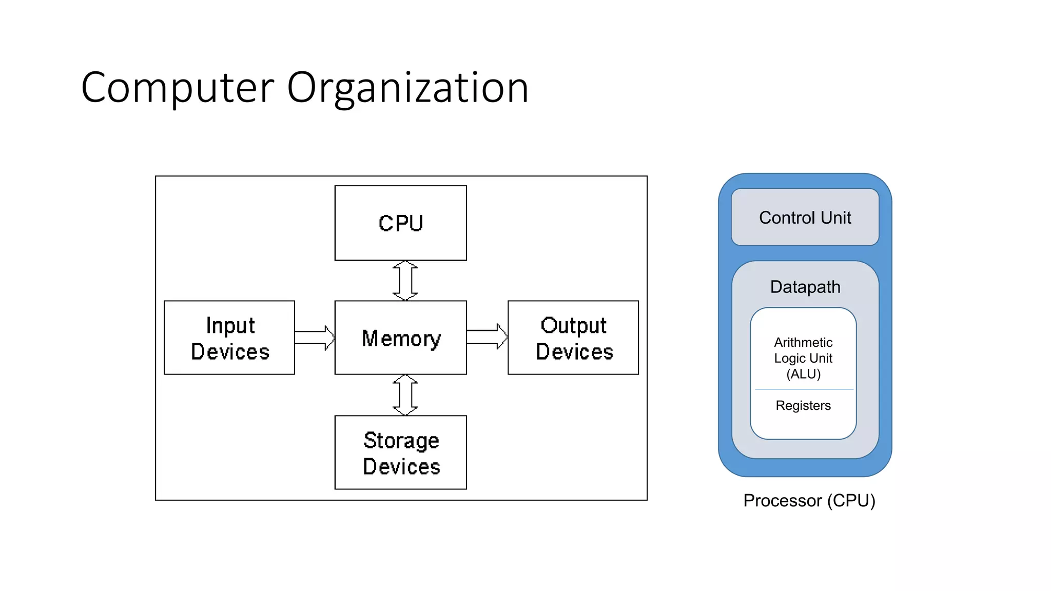 Computer Organization
Control Unit
Datapath
Arithmetic
Logic Unit
(ALU)
Registers
Processor (CPU)
 
