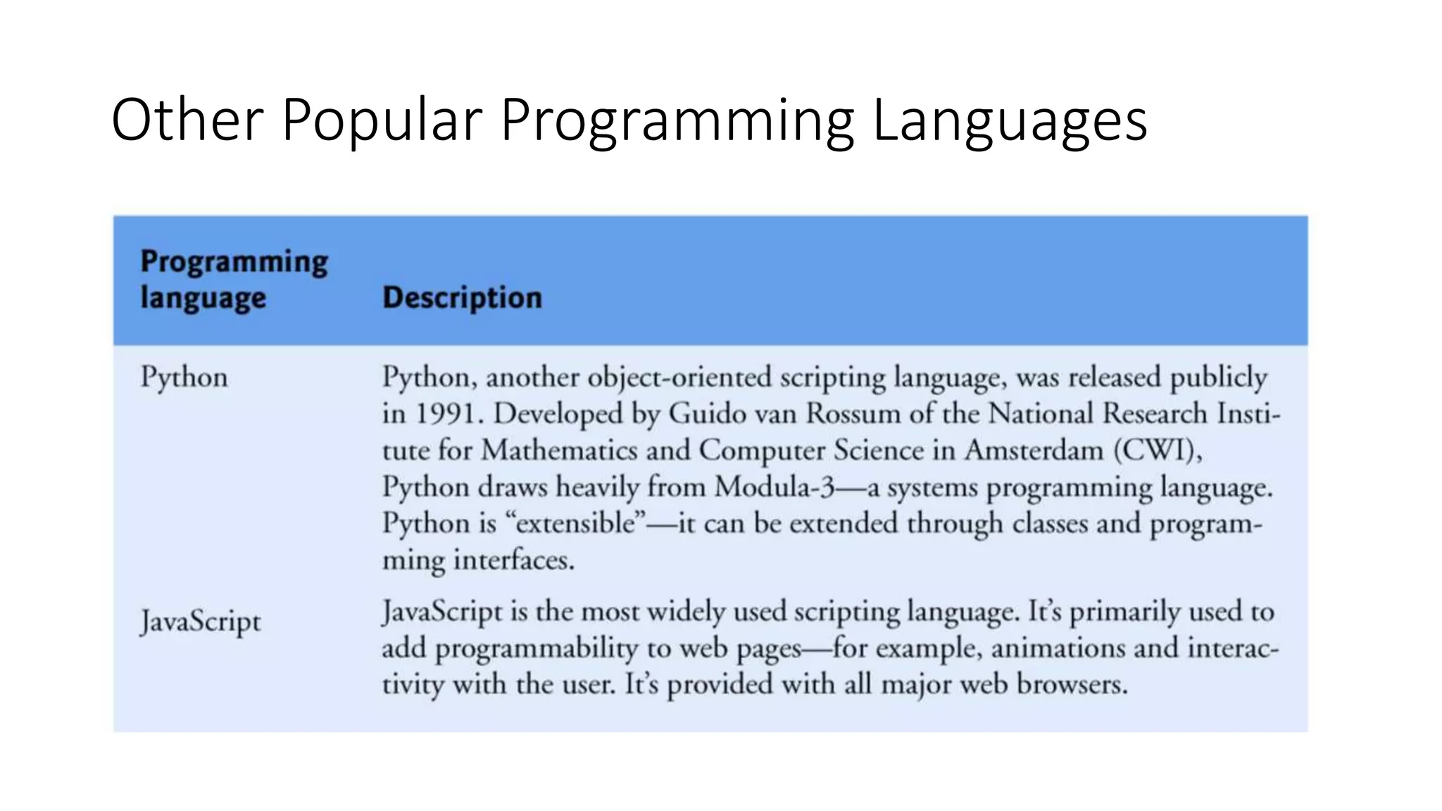 Other Popular Programming Languages
 