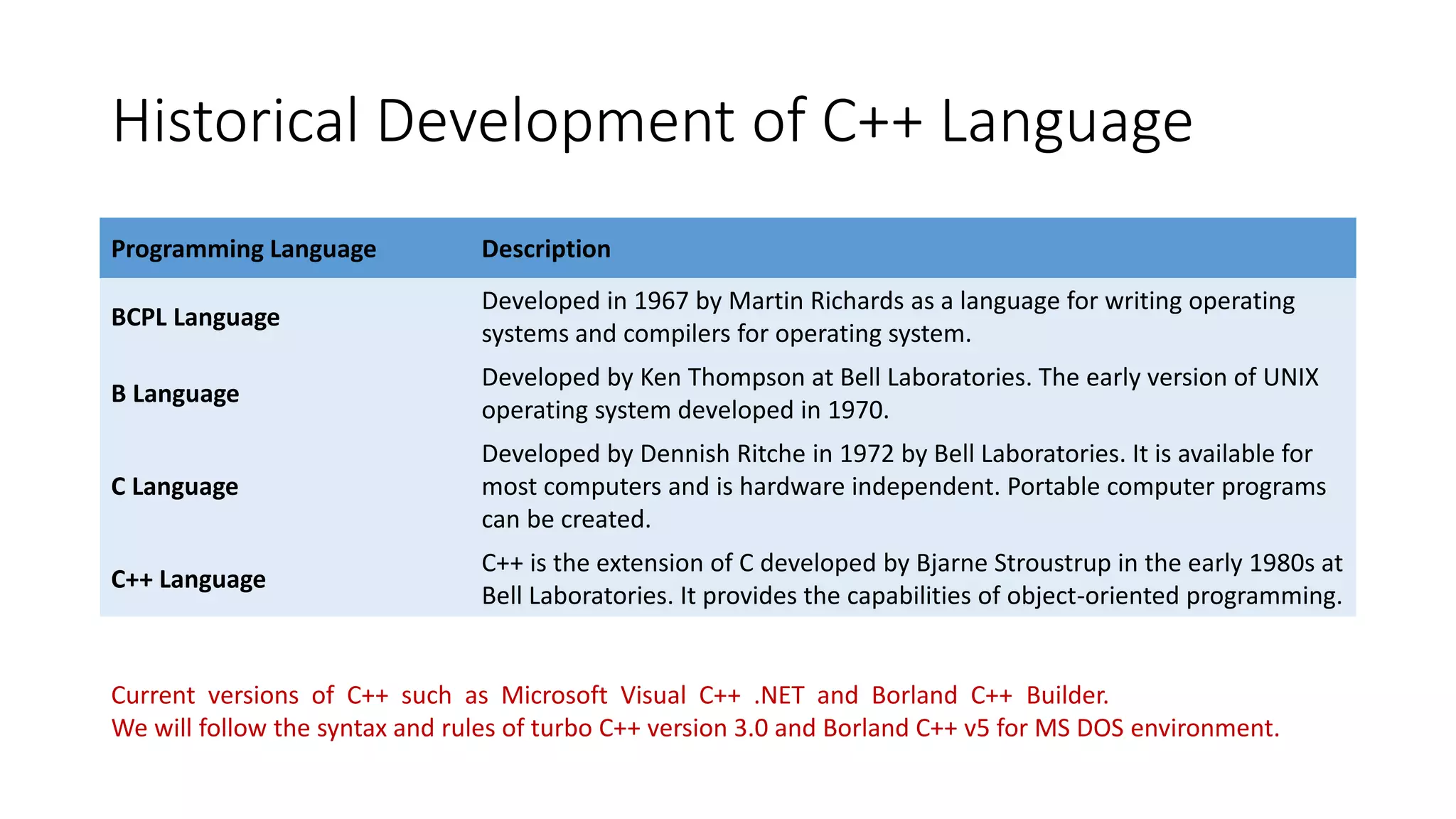 Historical Development of C++ Language
Programming Language Description
BCPL Language
Developed in 1967 by Martin Richards as a language for writing operating
systems and compilers for operating system.
B Language
Developed by Ken Thompson at Bell Laboratories. The early version of UNIX
operating system developed in 1970.
C Language
Developed by Dennish Ritche in 1972 by Bell Laboratories. It is available for
most computers and is hardware independent. Portable computer programs
can be created.
C++ Language
C++ is the extension of C developed by Bjarne Stroustrup in the early 1980s at
Bell Laboratories. It provides the capabilities of object-oriented programming.
Current versions of C++ such as Microsoft Visual C++ .NET and Borland C++ Builder.
We will follow the syntax and rules of turbo C++ version 3.0 and Borland C++ v5 for MS DOS environment.
 