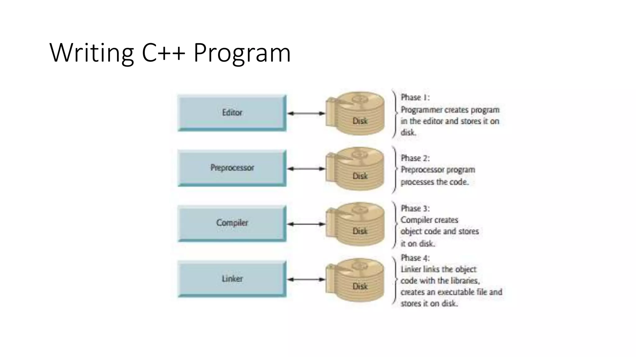 Writing C++ Program
 