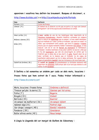 INSTITUT PRÍNCEP DE GIRONA


apareixen i vosaltres heu definir-los breument. Busqueu al diccionari, a

http://www.dicdidac.cat/ o a http://ca.wikipedia.org/wiki/Portada.

Nom                         Definició
Poitiers ( 3 )              Ciutat de França
Llemosí ( 4 )               El llemosí és el dialecte occità que es parla a la regió del Llemosí.
                            Antigament i de forma equivocada s’anomenava al català.



Amor cortès ( 6 )           L'amor cortès és una de les temàtiques més importants de la
                            literatura trobadoresca. Aquesta temàtica cortesana es compara
Midons o domina ( 10 )      amb la relació de vassallatge que un senyor i el seu vasall mantenen.
                            Açò es trasllada en l'amor cortès al trobador, que seria el vasall i la
Gilós ( 24 )                dama -que normalment està casada- que seria la domina o midons,
                            encara que en alguns moments també l'anomenen bon senyor, el seu
                            masculí, com és el cas de Bernat de Ventadorn (o Ventadour).
                            Trobador i midons mantenen el seu amor adúlter en secret, atès que
                            hi ha els lausengiers, que són els encarregats de vetllar per la
                            fidelitat que la dama deu al seu marit, el gilós. Aquest amor és un
                            amor vertader en la mesura que el trobador no és capaç de
                            manifestar públicament qui és la dama estimada. Per aquest motiu
                            empra el pseudònim (senhal) i mai no s'atreveix a dir-ne el nom real.
Castell de Cardona ( 36 )   El castell de Cardona és probablement la fortalesa medieval més
                            important de Catalunya. Està situat dalt d'un turó que domina la vall
                            salina i la del Cardener.


5 Definiu o bé esmenteu un sinònim per cada un dels mots, locucions i

frases fetes que hem extret de l’ auca. Podeu trobar informació a

http://www.diccionaris.cat/


Mots, locucions i frases fetes               Sinònims o definició
Trescar pel pla i la serra ( 1)              Caminar per tot arreu
Follia ( 7 )                                 Bogeria
Bregós ( 13 )                                Violent
Bel·licós ( 14 )                             Guerrer
Un senyor de malferrar ( 16 )                Un senyor dolent
Aplanar algú ( 8 )                           Postrar algú
Ser dropo i ensopit ( 40 )                   Gandul i mandrós
Ponderar ( 39 )                              Considerar
Bufar altres vents ( 42 )                    Nous temps


6 Llegiu la Llegenda del cor menjat de Guillem de Cabestany :
 