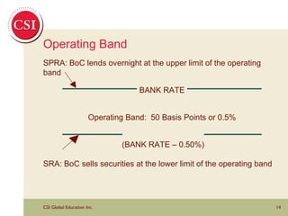 Operating Band SPRA: BoC lends overnight at the upper limit of the operating band BANK RATE Operating Band:  50 Basis Points or 0.5% (BANK RATE – 0.50%) SRA: BoC sells securities at the lower limit of the operating band 
