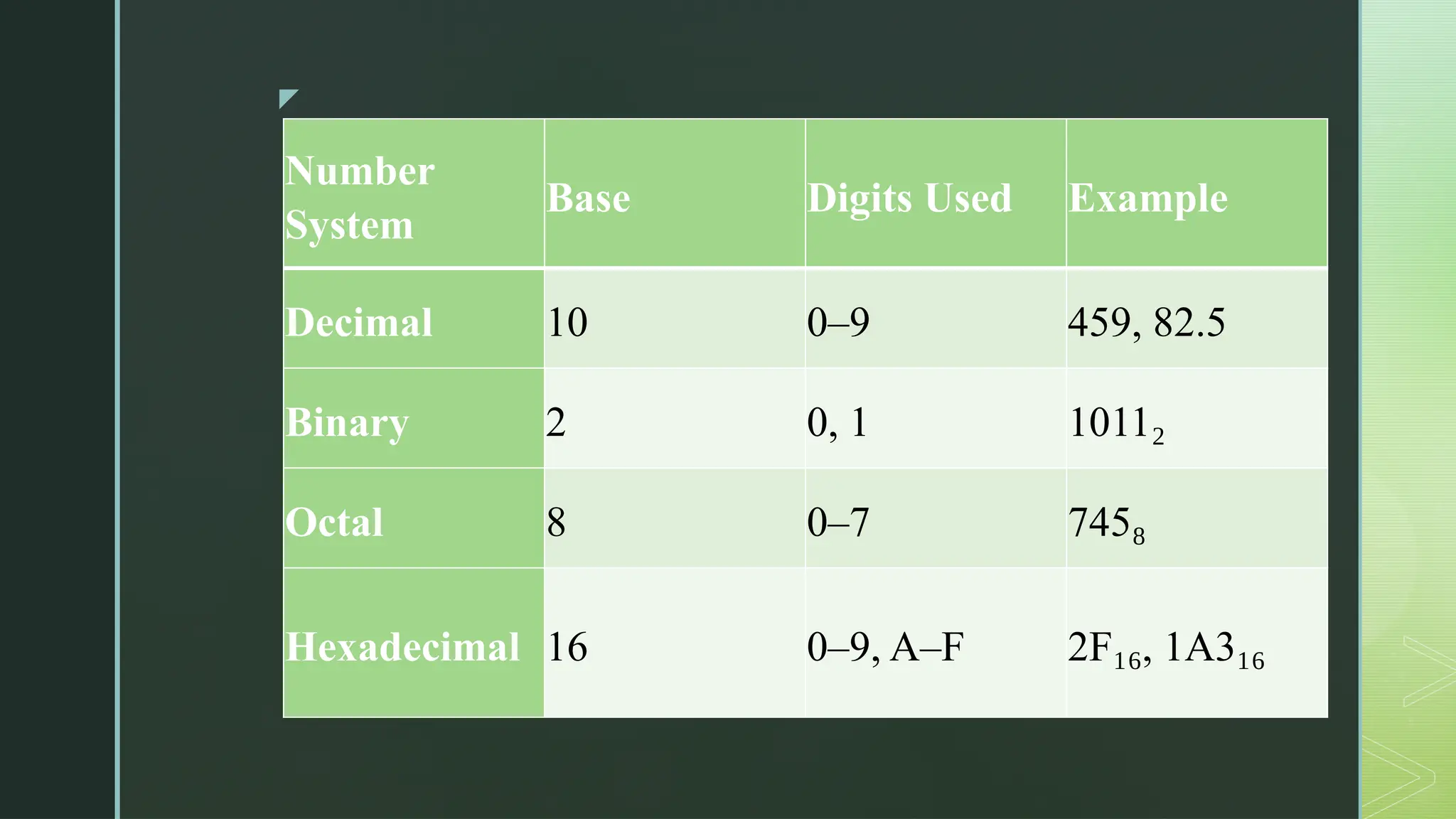 z
Number
System
Base Digits Used Example
Decimal 10 0–9 459, 82.5
Binary 2 0, 1 1011₂
Octal 8 0–7 745₈
Hexadecimal 16 0–9, A–F 2F , 1A3
₁₆ ₁₆
 