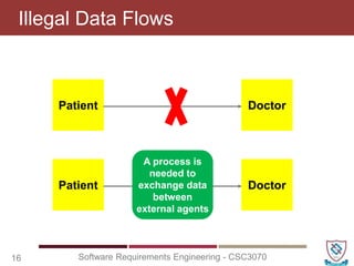 Illegal Data Flows
16 Software Requirements Engineering - CSC3070
Patient Doctor
Patient Doctor
A process is
needed to
exchange data
between
external agents
 