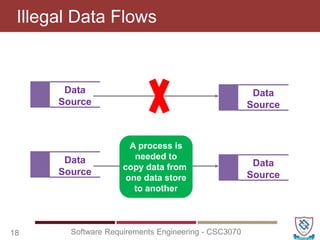 Illegal Data Flows
18 Software Requirements Engineering - CSC3070
Data
Source
Data
Source
Data
Source
Data
Source
A process is
needed to
copy data from
one data store
to another
 