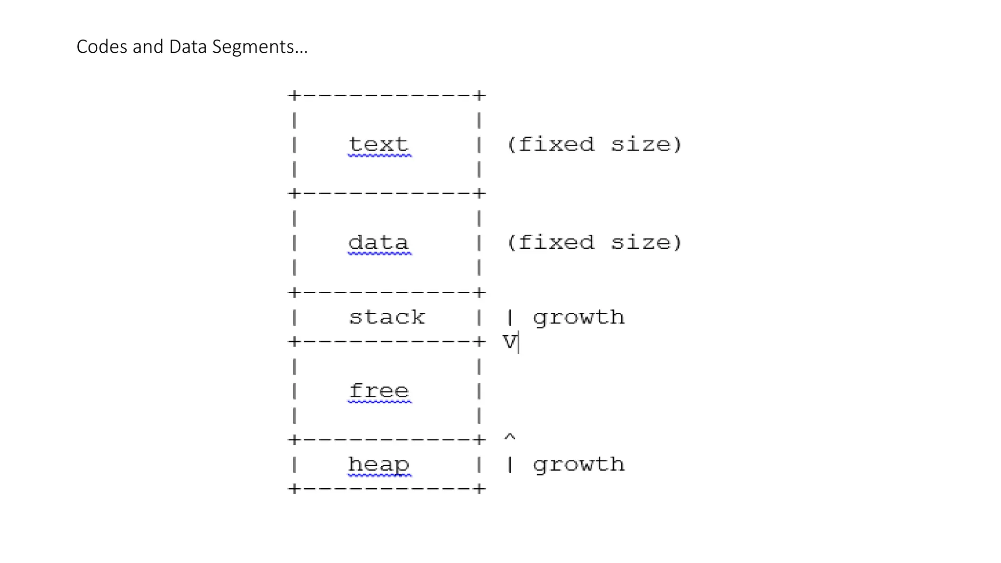 Codes and Data Segments…
 