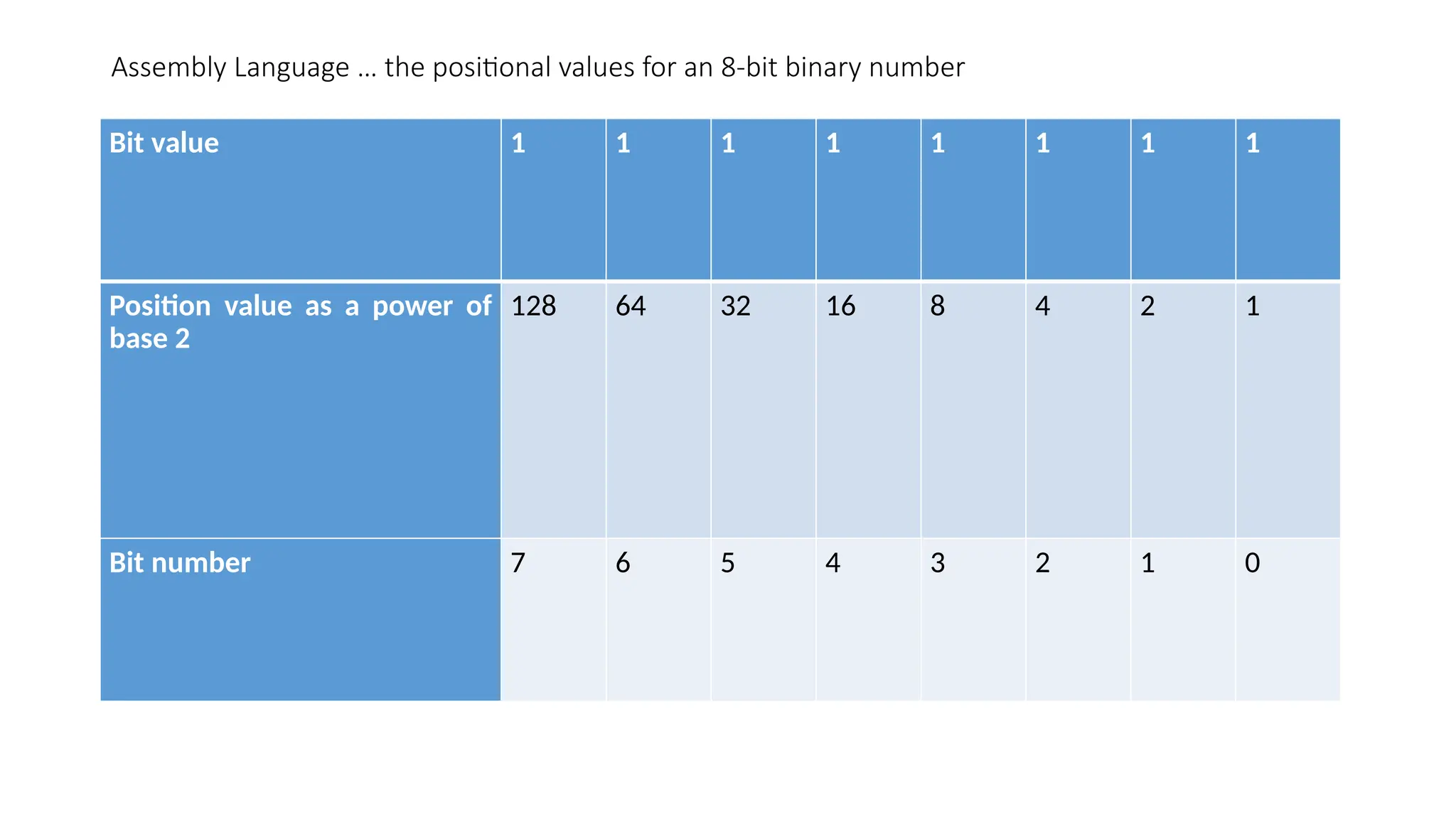Assembly Language … the positional values for an 8-bit binary number
Bit value 1 1 1 1 1 1 1 1
Position value as a power of
base 2
128 64 32 16 8 4 2 1
Bit number 7 6 5 4 3 2 1 0
 