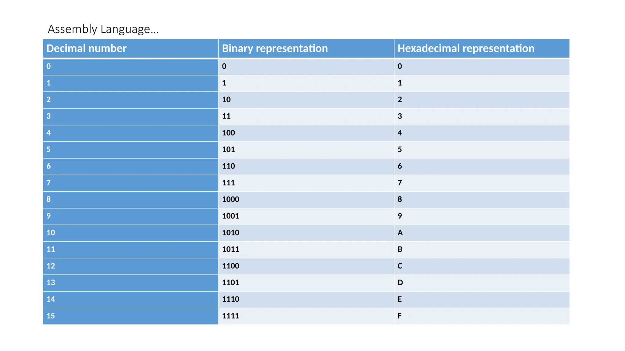 Assembly Language…
Decimal number Binary representation Hexadecimal representation
0 0 0
1 1 1
2 10 2
3 11 3
4 100 4
5 101 5
6 110 6
7 111 7
8 1000 8
9 1001 9
10 1010 A
11 1011 B
12 1100 C
13 1101 D
14 1110 E
15 1111 F
 