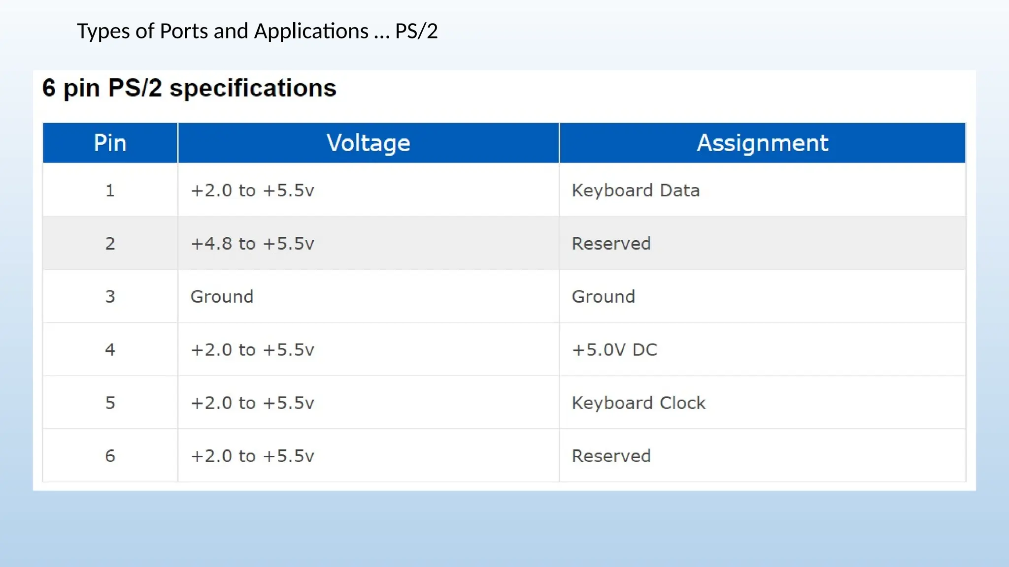 Types of Ports and Applications … PS/2
 