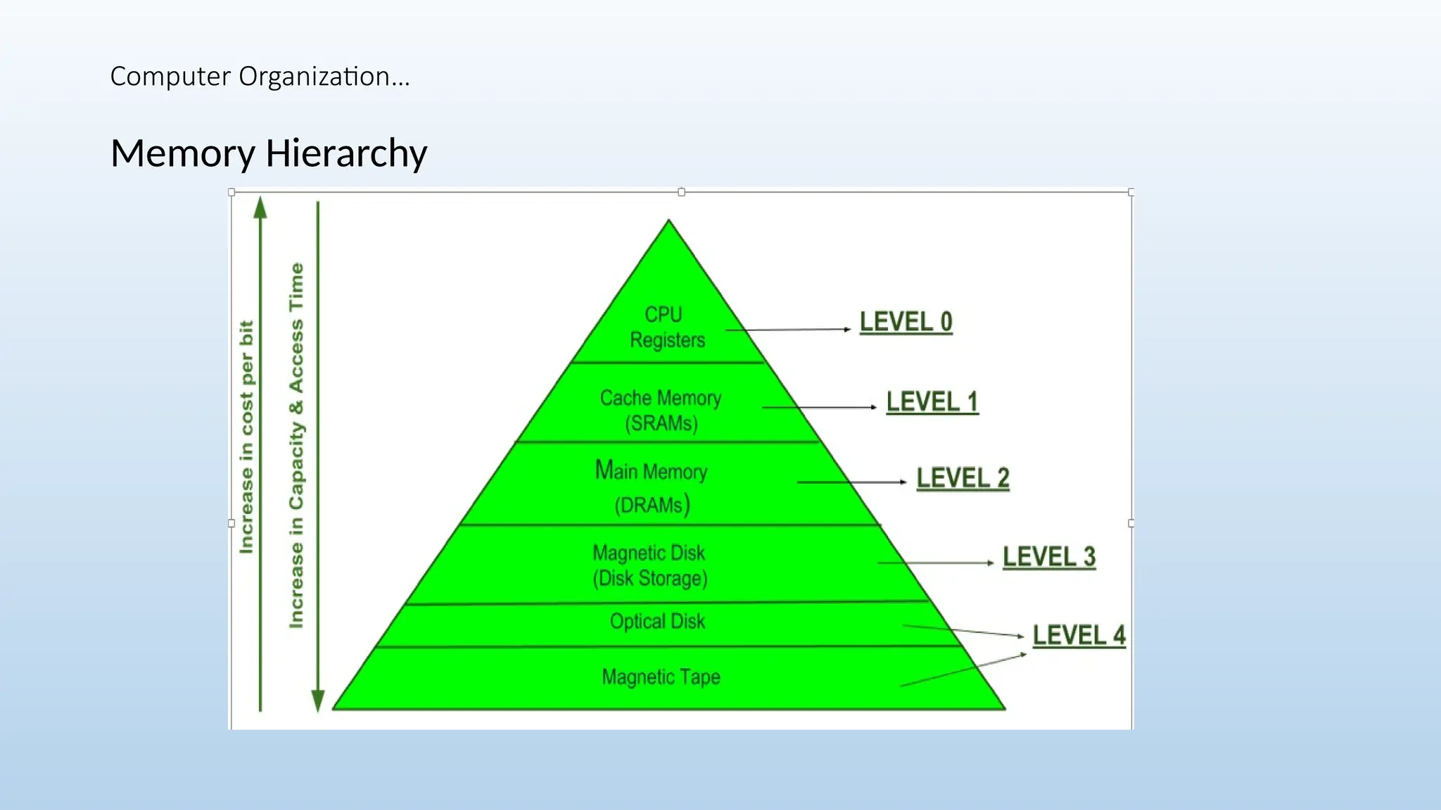 Computer Organization…
Memory Hierarchy
 