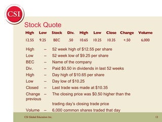 Stock Quote High – 52 week high of $12.55 per share Low –  52 week low of $9.25 per share BEC –  Name of the company Div. –  Paid $0.50 in dividends in last 52 weeks High –  Day high of $10.65 per share Low –  Day low of $10.25 Closed –  Last trade was made at $10.35 Change –  The closing price was $0.50 higher than the previous trading day’s closing trade price Volume –  6,000 common shares traded that day 