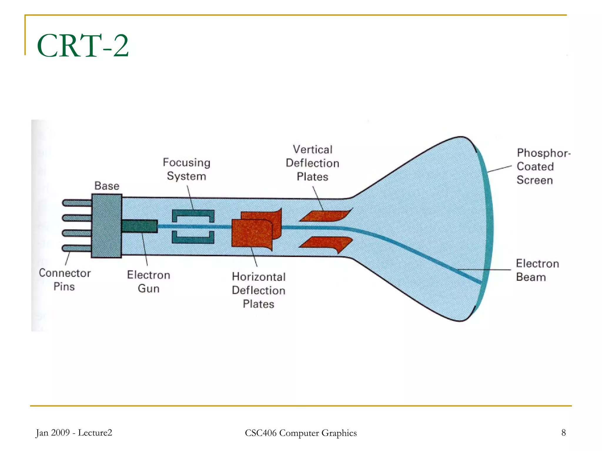 Jan 2009 - Lecture2 CSC406 Computer Graphics 8
CRT-2
 