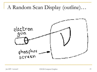 Jan 2009 - Lecture2 CSC406 Computer Graphics 19
A Random Scan Display (outline)…
 