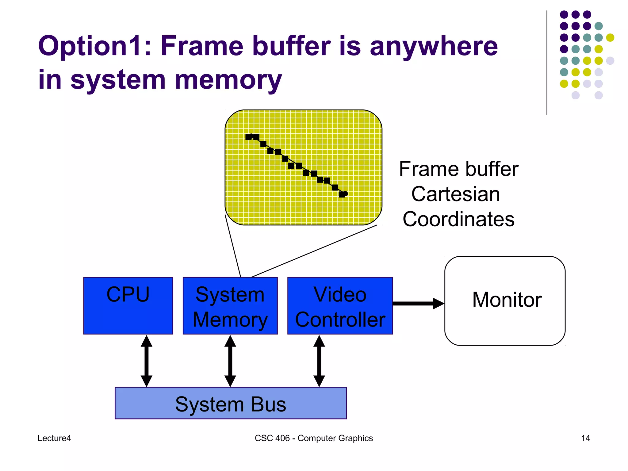 Lecture4 CSC 406 - Computer Graphics 14
Option1: Frame buffer is anywhere
in system memory
System Bus
CPU Video
Controller
System
Memory
Monitor
Frame buffer
Cartesian
Coordinates
 