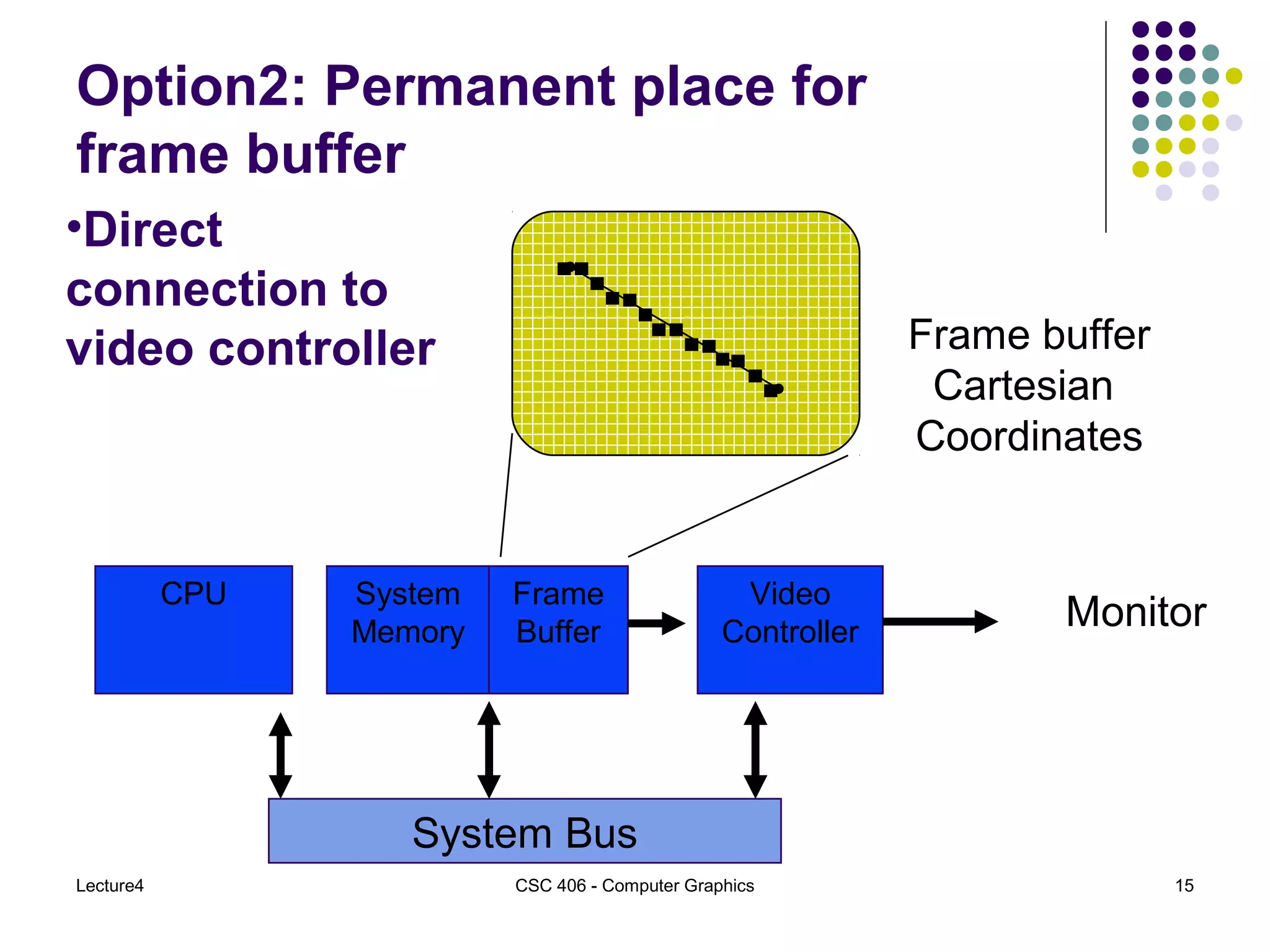 Lecture4 CSC 406 - Computer Graphics 15
Option2: Permanent place for
frame buffer
System Bus
CPU Video
Controller
System
Memory
Monitor
Frame buffer
Cartesian
Coordinates
Frame
Buffer
•Direct
connection to
video controller
 