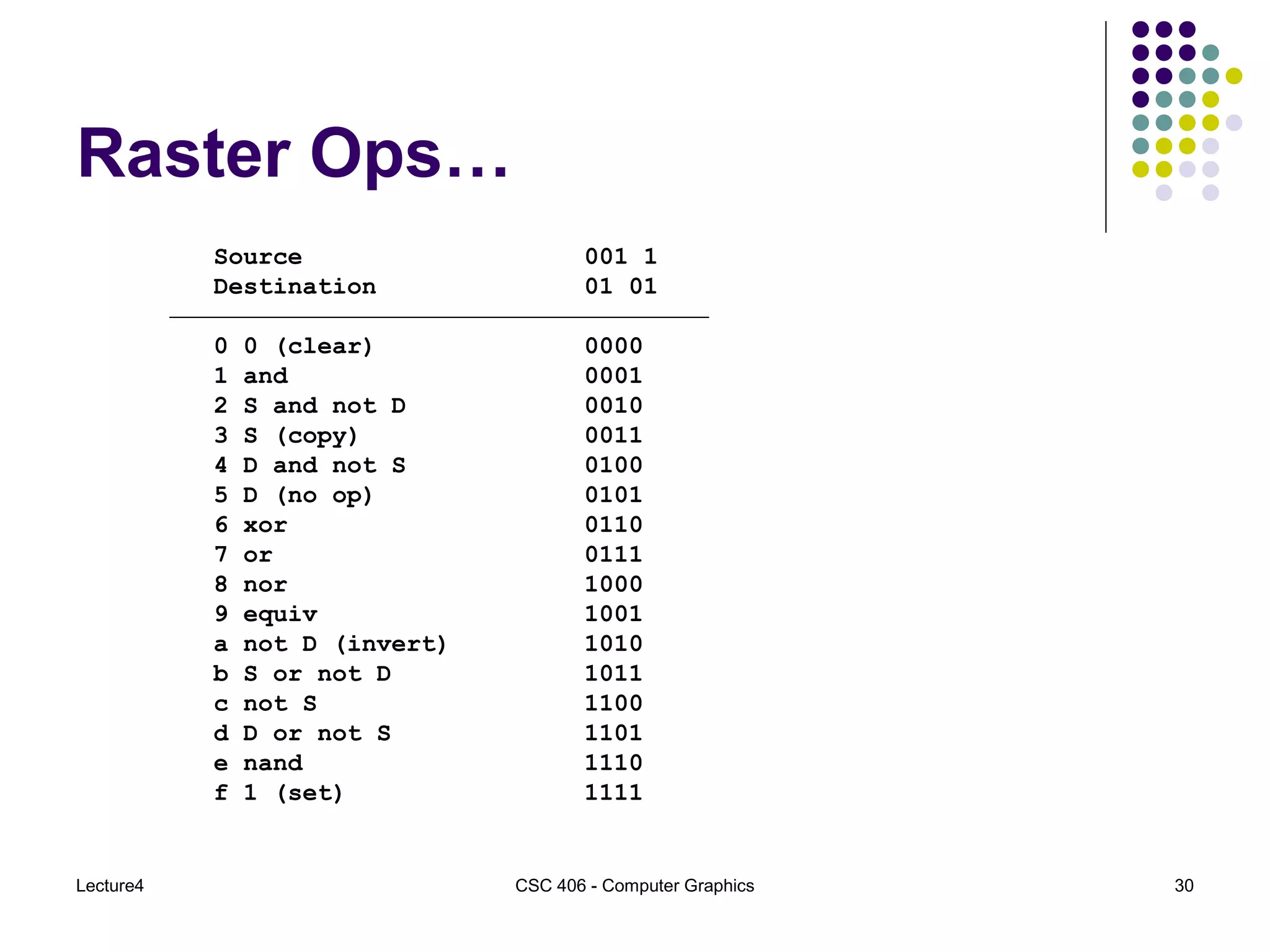 Lecture4 CSC 406 - Computer Graphics 30
Raster Ops…
Source 001 1
Destination 01 01
0 0 (clear) 0000
1 and 0001
2 S and not D 0010
3 S (copy) 0011
4 D and not S 0100
5 D (no op) 0101
6 xor 0110
7 or 0111
8 nor 1000
9 equiv 1001
a not D (invert) 1010
b S or not D 1011
c not S 1100
d D or not S 1101
e nand 1110
f 1 (set) 1111
 