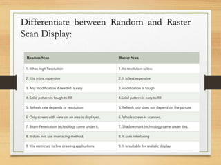 Differentiate between Random and Raster
Scan Display:
 